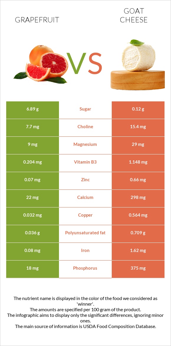 Grapefruit vs Goat cheese infographic