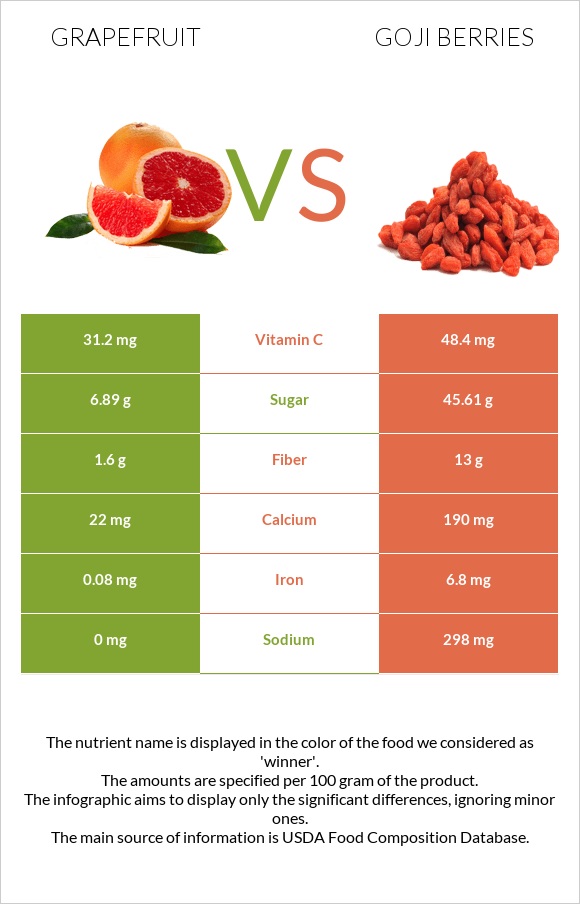 Գրեյպֆրուտ vs Goji berries infographic
