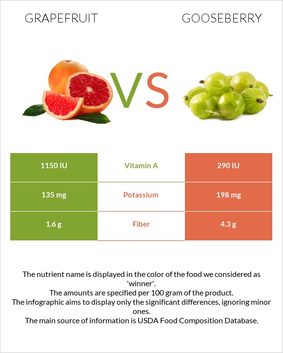 Grapefruit vs Gooseberry infographic
