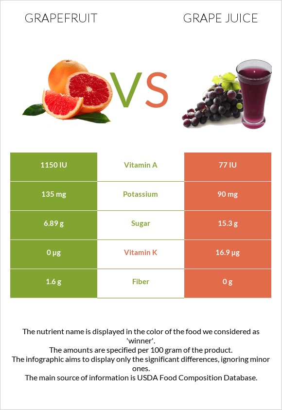 Grapefruit vs Grape juice infographic