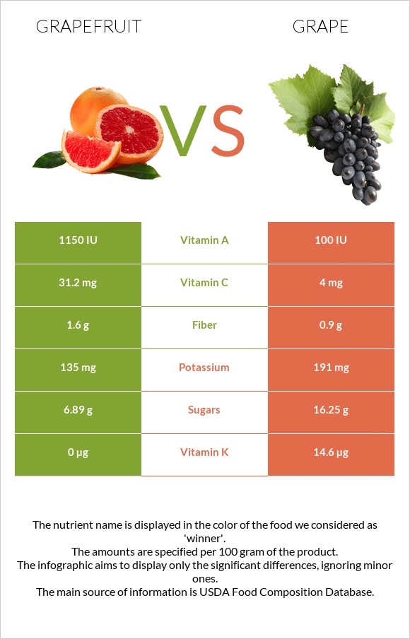 Grapefruit vs Grape infographic