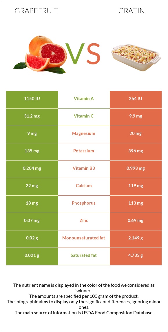 Grapefruit vs Gratin infographic