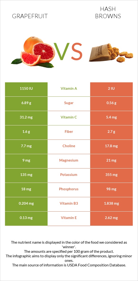 Grapefruit vs Hash browns infographic