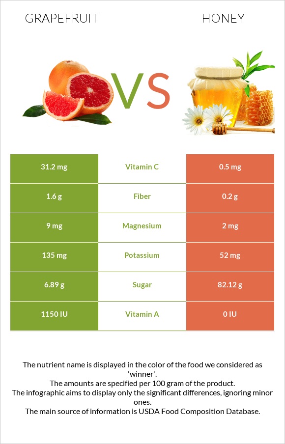 Գրեյպֆրուտ vs Մեղր infographic