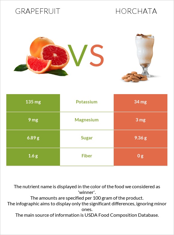 Գրեյպֆրուտ vs Horchata infographic