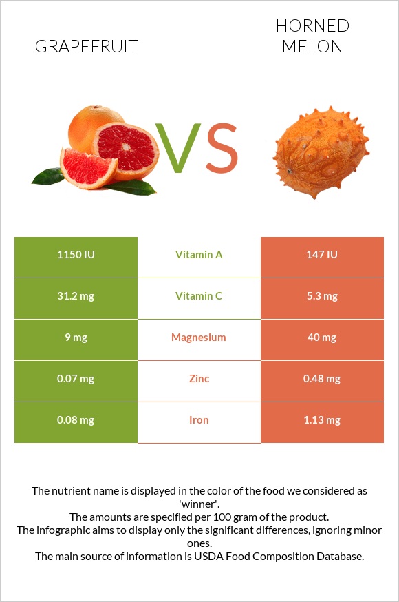 Grapefruit vs Horned melon infographic