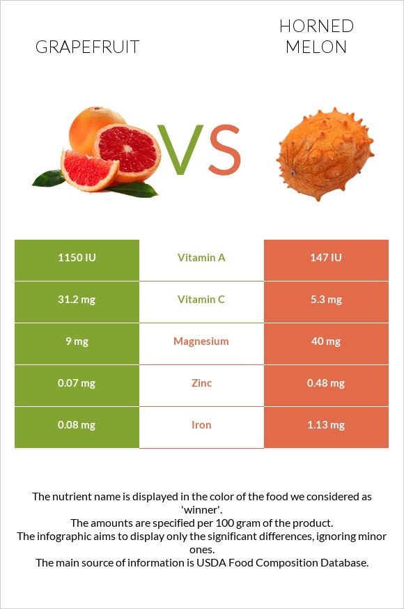 Գրեյպֆրուտ vs Կիվանո infographic