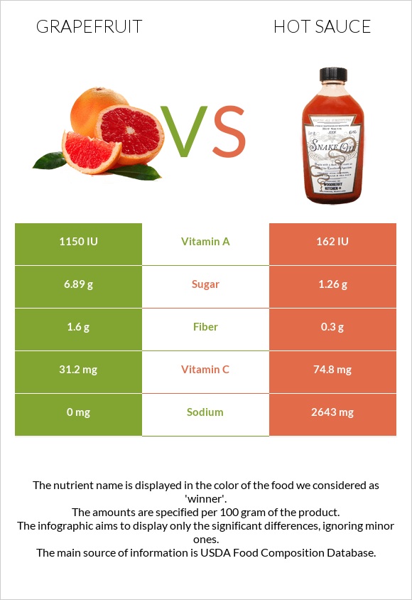 Grapefruit vs Hot sauce infographic