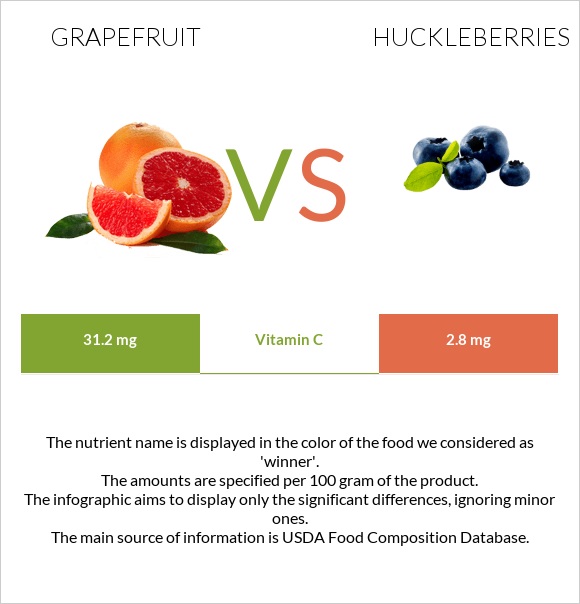 Grapefruit vs Huckleberries infographic