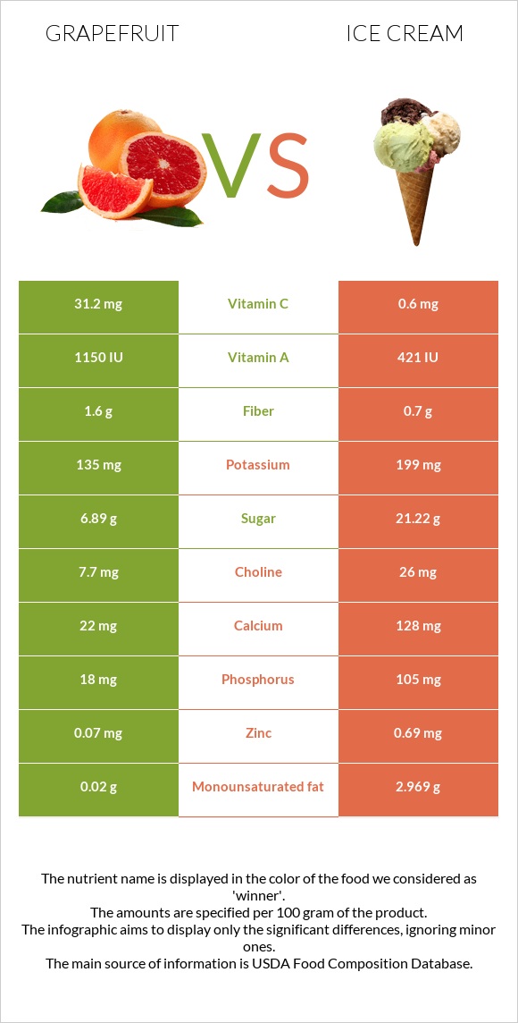 Գրեյպֆրուտ vs Պաղպաղակ infographic