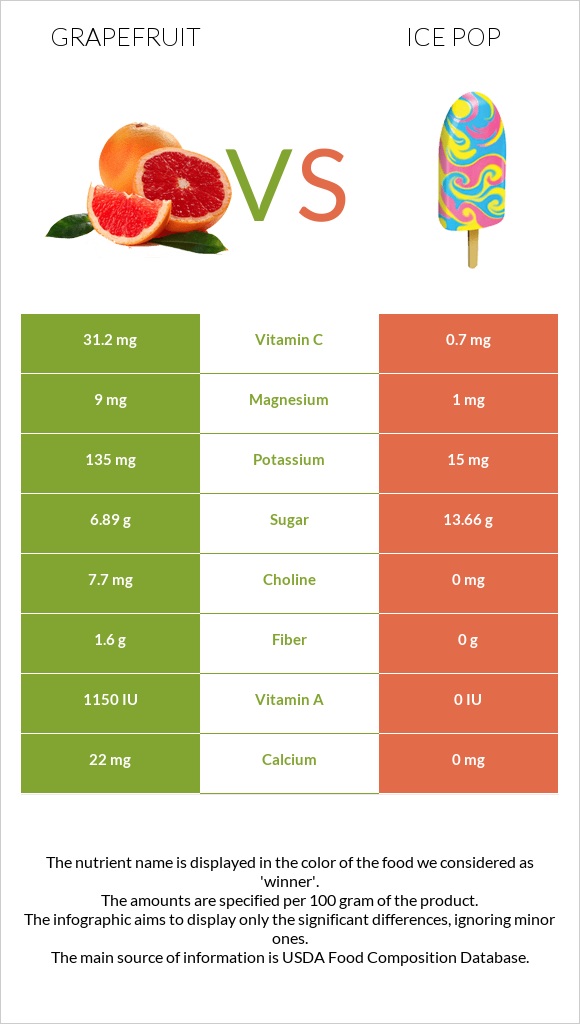 Գրեյպֆրուտ vs Մրգային սառույց infographic