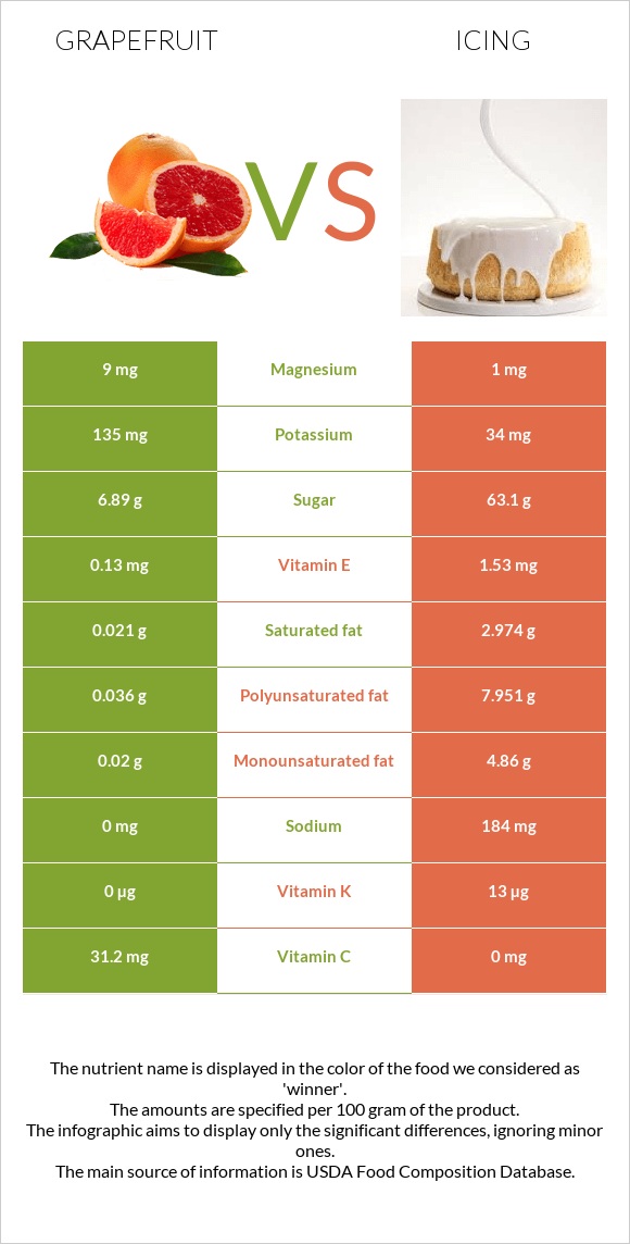 Grapefruit vs Icing infographic