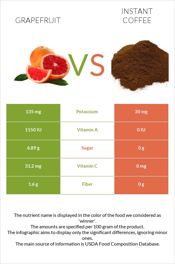 Grapefruit vs Instant coffee infographic