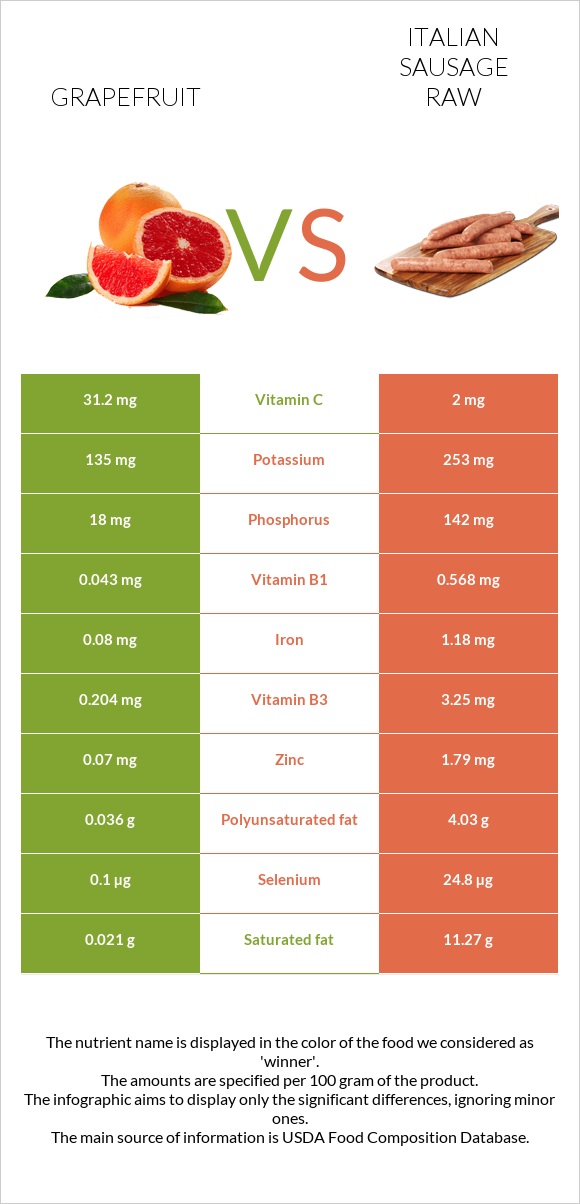 Grapefruit vs Italian sausage raw infographic
