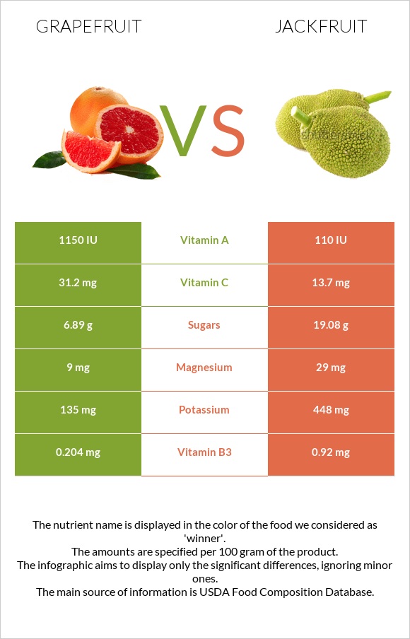 Grapefruit vs Jackfruit infographic