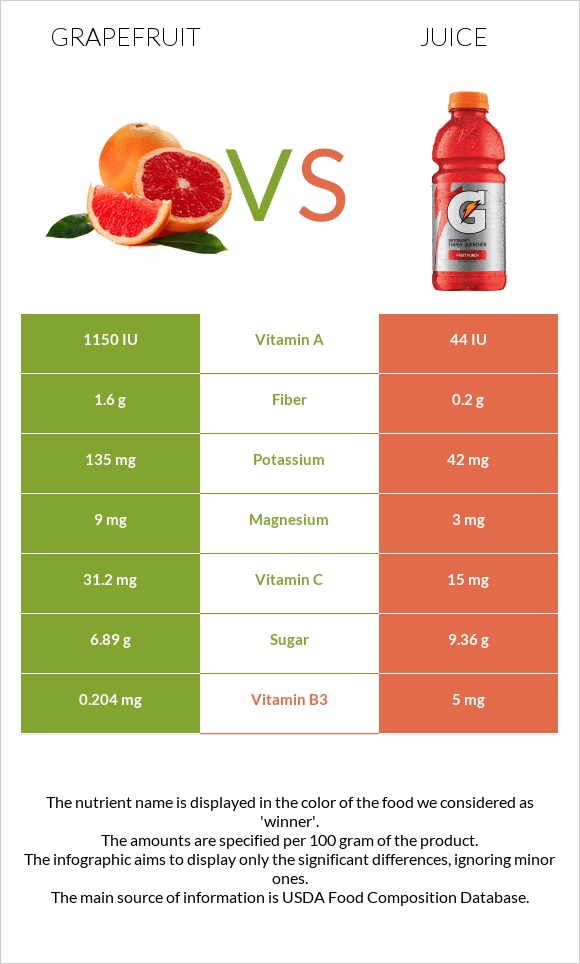 Գրեյպֆրուտ vs Հյութ infographic