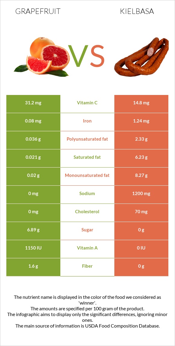 Գրեյպֆրուտ vs Երշիկ infographic