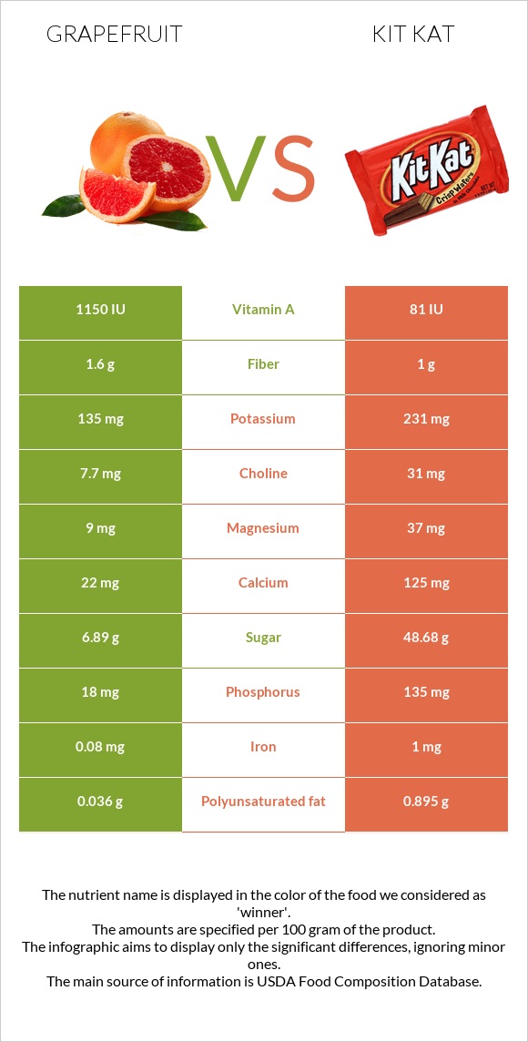 Grapefruit vs Kit Kat infographic