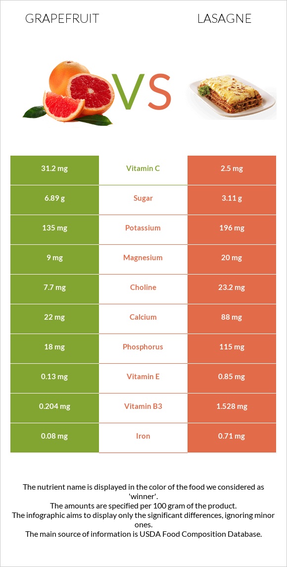 Grapefruit vs Lasagne infographic