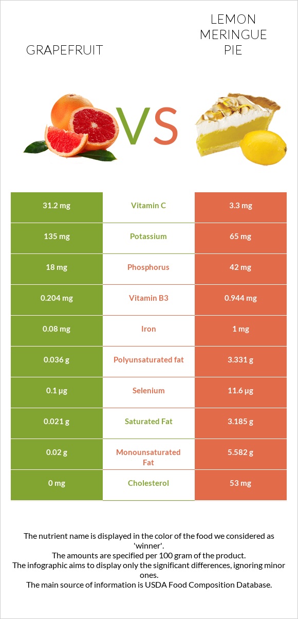 Grapefruit vs Lemon meringue pie infographic