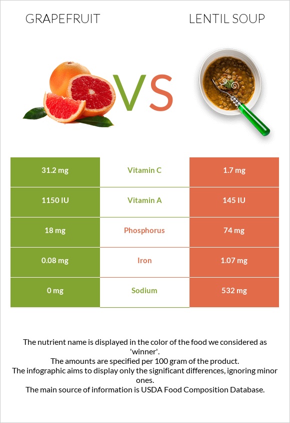 Grapefruit vs Lentil soup infographic