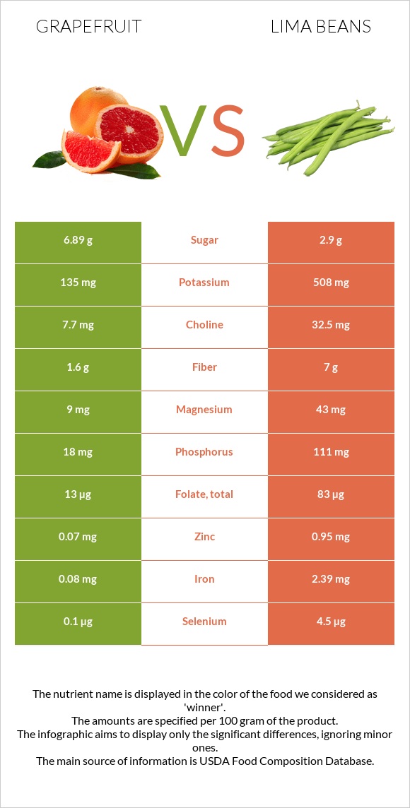 Grapefruit vs Lima beans infographic