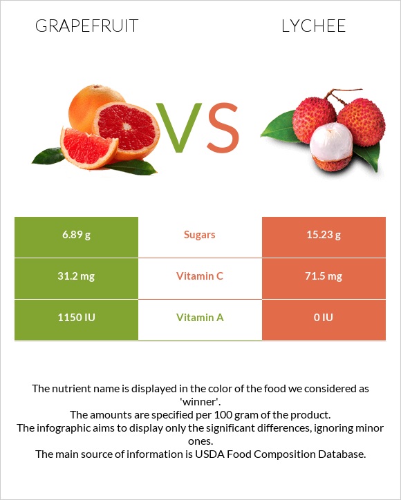 Grapefruit vs Lychee infographic