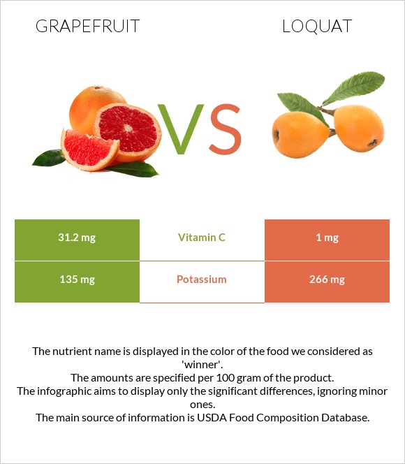 Գրեյպֆրուտ vs Loquat infographic