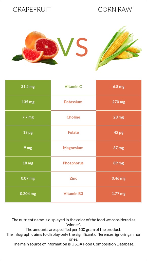 Grapefruit vs Corn raw infographic
