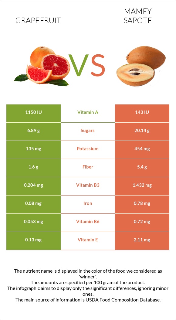 Grapefruit vs Mamey Sapote infographic