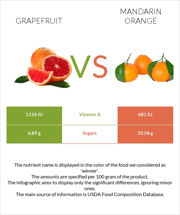 Grapefruit vs Mandarin orange infographic