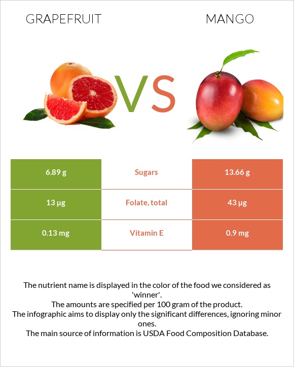 Grapefruit vs Mango infographic