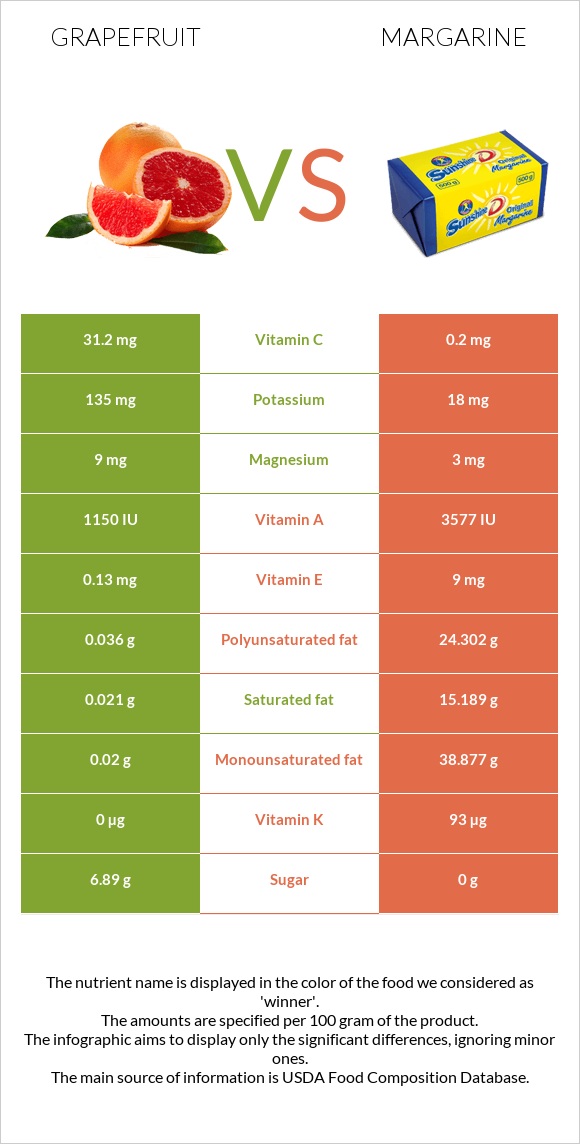 Grapefruit vs Margarine infographic