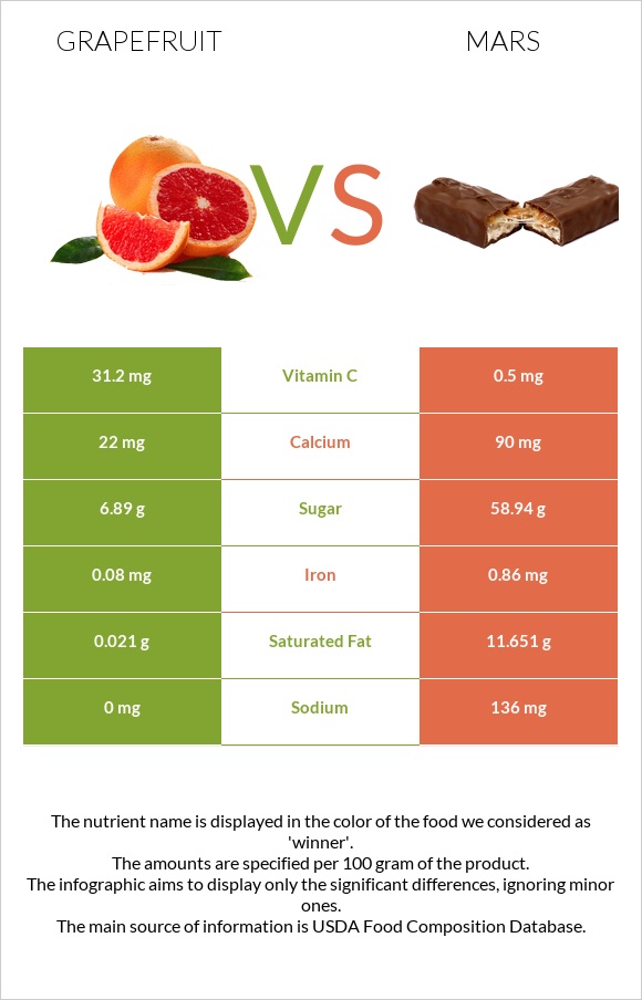 Grapefruit vs Mars infographic