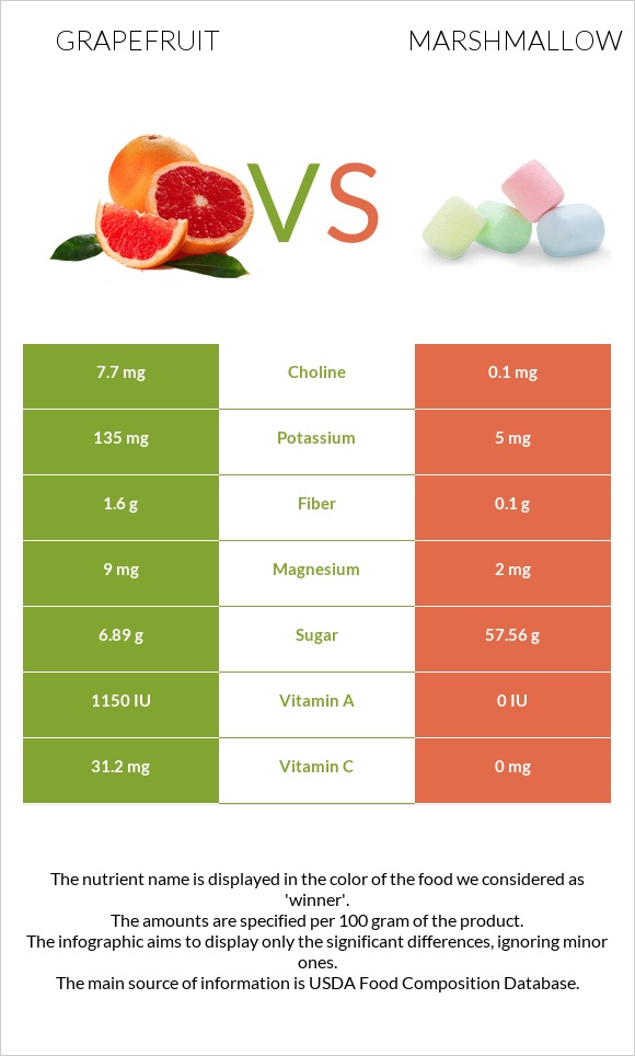 Grapefruit vs Marshmallow infographic