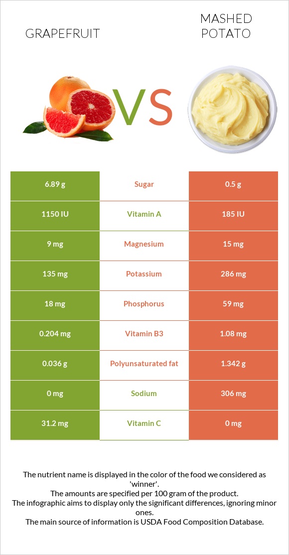 Grapefruit vs Mashed potato infographic