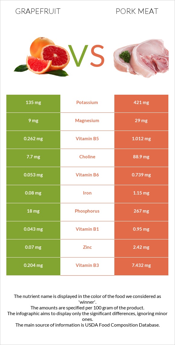 Grapefruit vs Pork Meat infographic