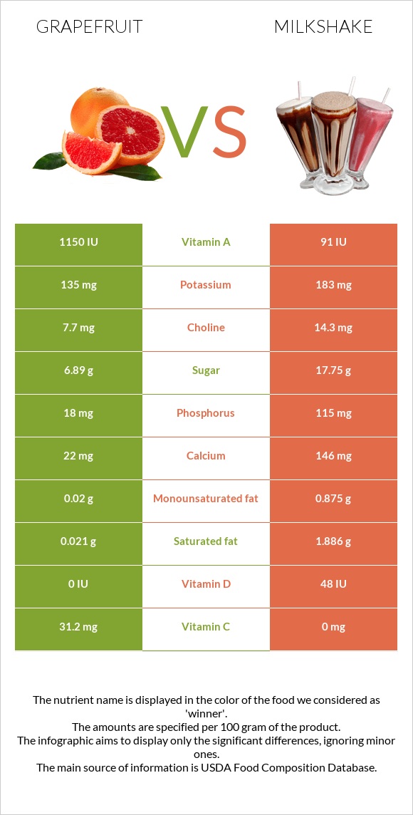 Գրեյպֆրուտ vs Կաթնային կոկտեյլ infographic