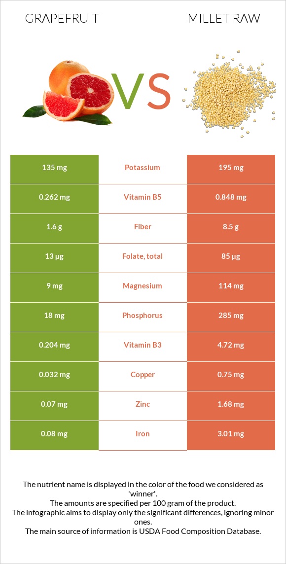 Grapefruit vs Millet raw infographic