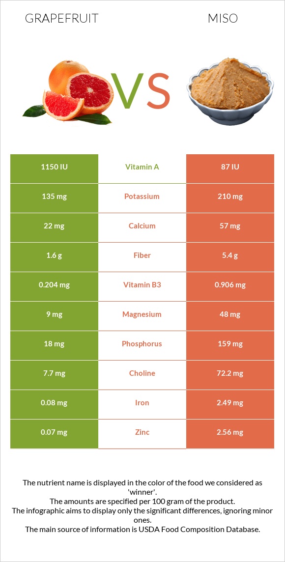 Գրեյպֆրուտ vs Միսո infographic