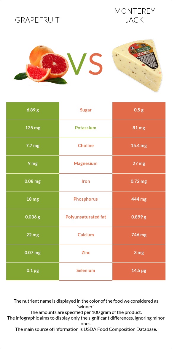 Grapefruit vs Monterey Jack infographic