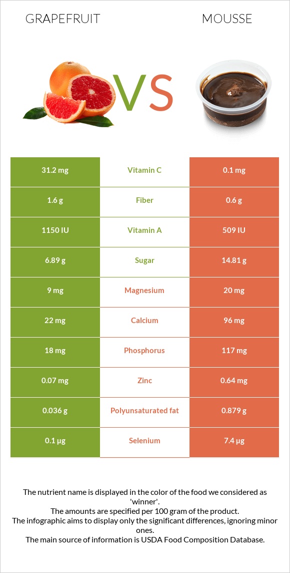 Grapefruit vs Mousse infographic