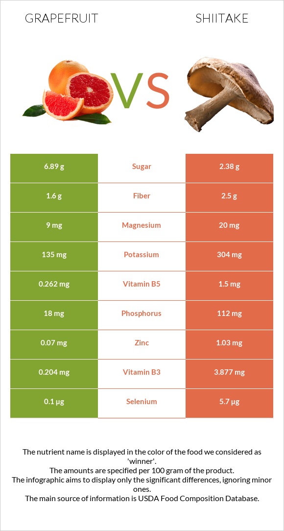 Grapefruit vs Shiitake infographic