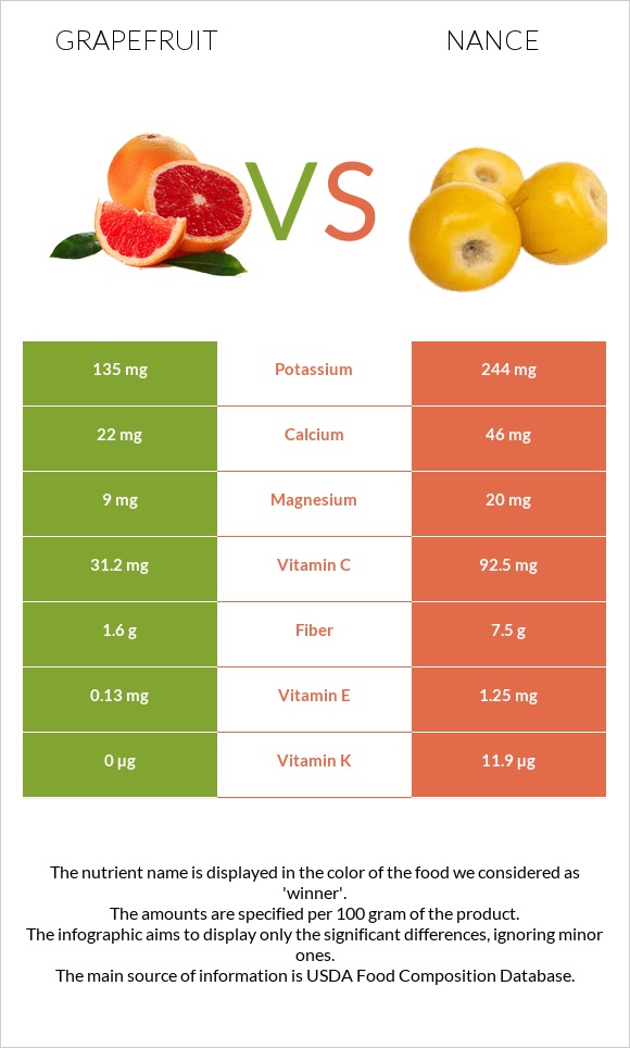 Grapefruit vs Nance fruit infographic