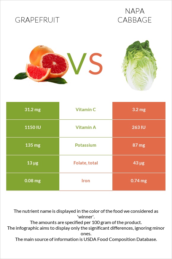 Գրեյպֆրուտ vs Պեկինյան կաղամբ infographic