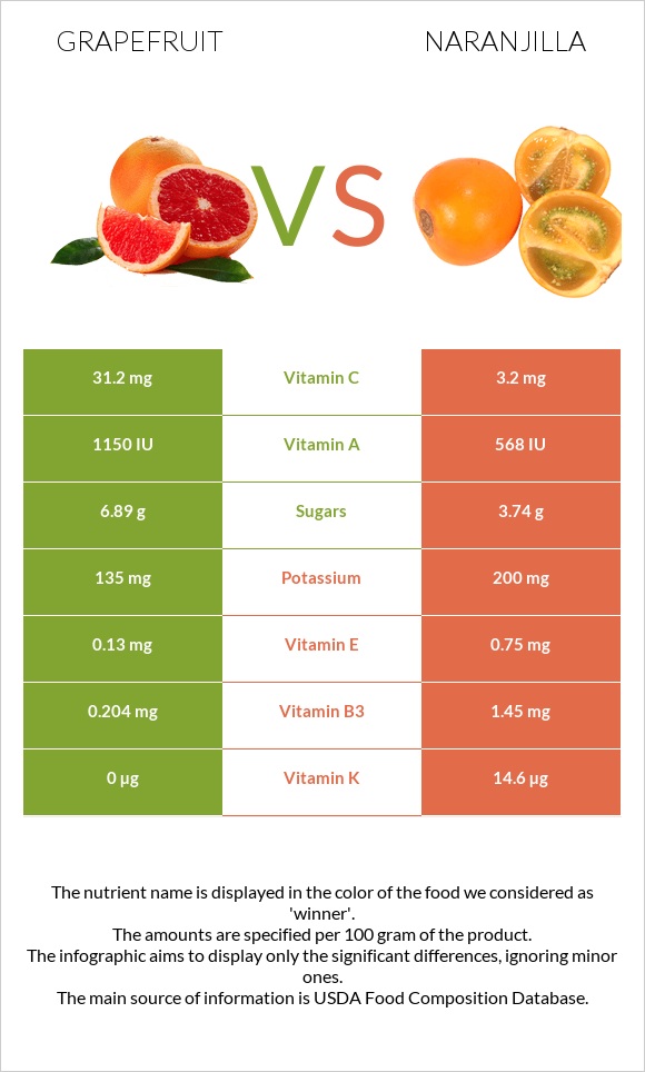 Grapefruit vs Naranjilla infographic