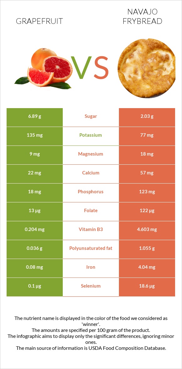 Grapefruit vs Navajo frybread infographic