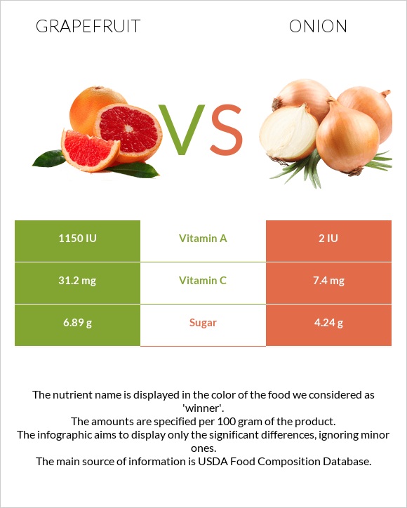 Grapefruit vs Onion infographic