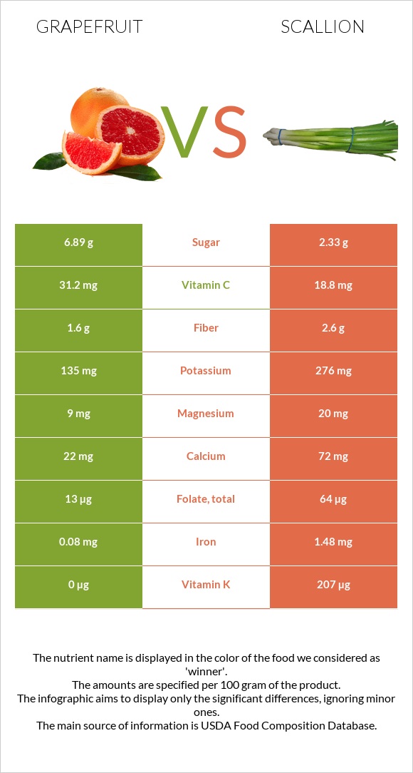 Grapefruit vs Scallion infographic