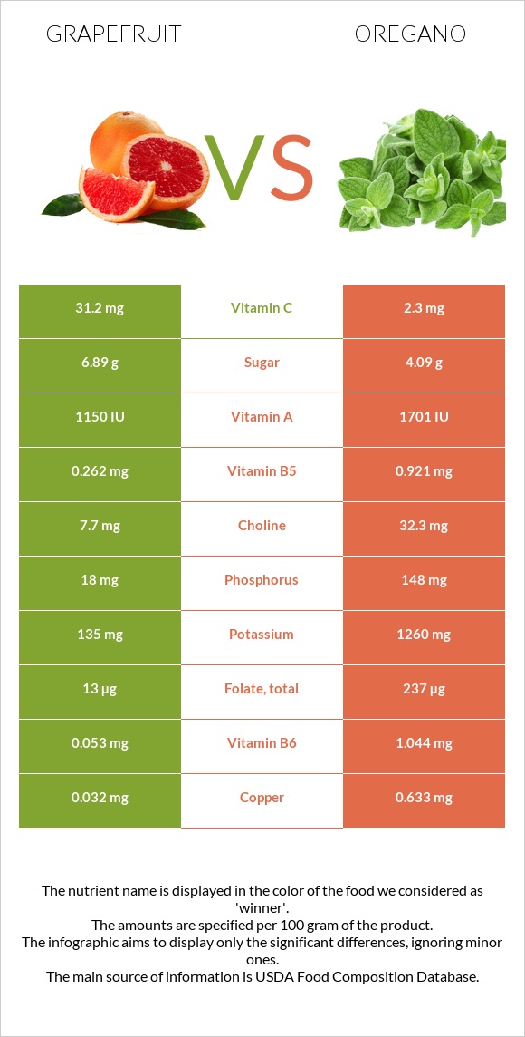 Grapefruit vs Oregano infographic